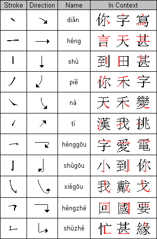 Basic Strokes of Chinese Characters