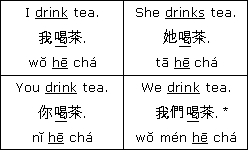 Chinese sentence word order example wo he cha