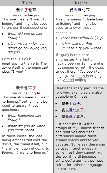 Chinese verbal aspect example le and guo
