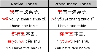 The 3rd Tone: How to Pronounce It Like a Chinese Native